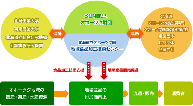 オホーツク地域の産業活性化のために